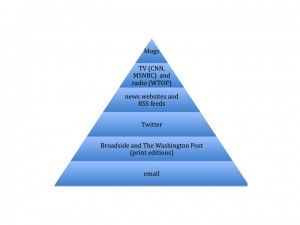 Media Pyramid